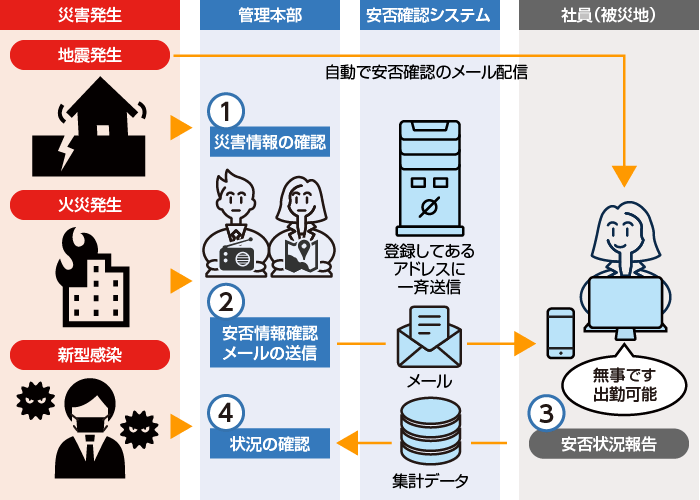 安否確認システム