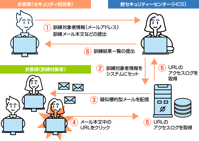 Oensサイバー攻撃メール訓練サービス